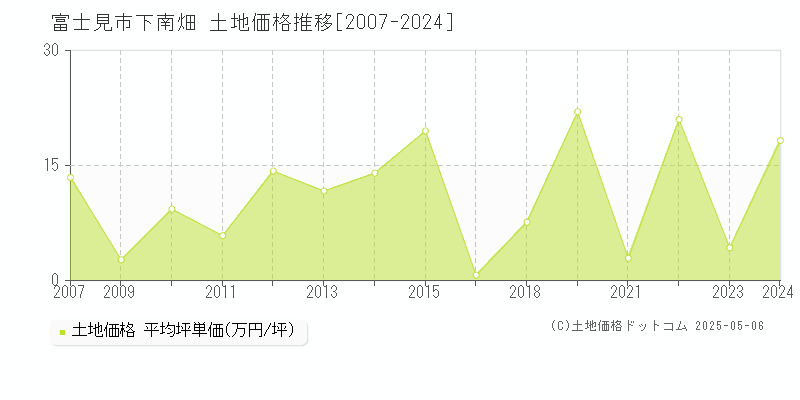下南畑(富士見市)の土地価格推移グラフ(坪単価)[2007-2024年]