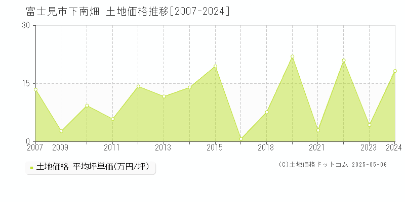 富士見市下南畑の土地価格推移グラフ 