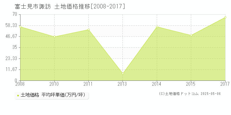 諏訪(富士見市)の土地価格推移グラフ(坪単価)[2008-2017年]