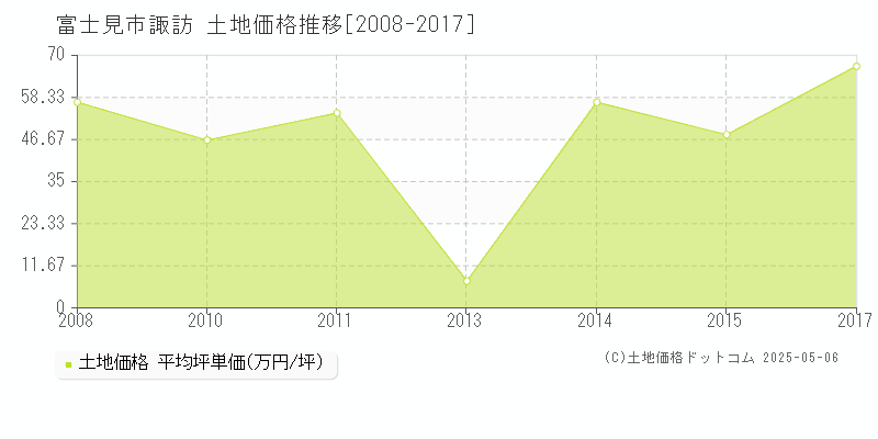 富士見市諏訪の土地価格推移グラフ 