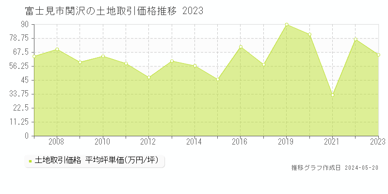 富士見市関沢の土地価格推移グラフ 