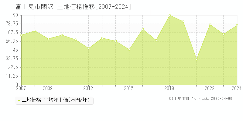 富士見市関沢の土地価格推移グラフ 