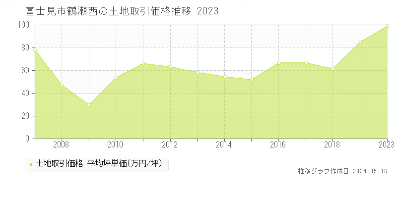 富士見市鶴瀬西の土地価格推移グラフ 