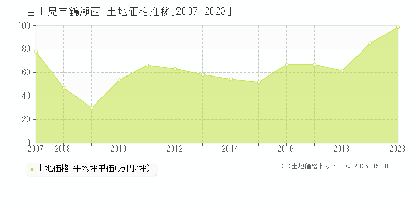 鶴瀬西(富士見市)の土地価格推移グラフ(坪単価)[2007-2023年]