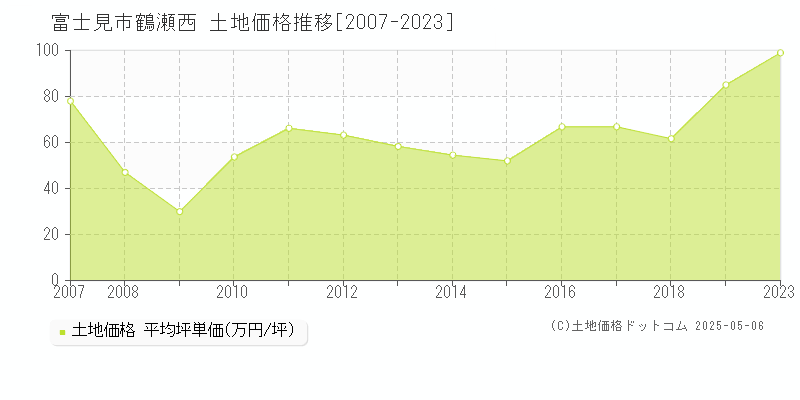 富士見市鶴瀬西の土地価格推移グラフ 