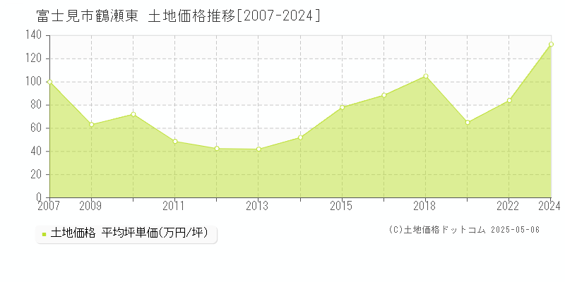 鶴瀬東(富士見市)の土地価格推移グラフ(坪単価)[2007-2024年]
