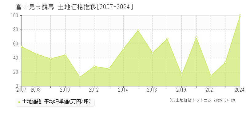 富士見市鶴馬の土地価格推移グラフ 