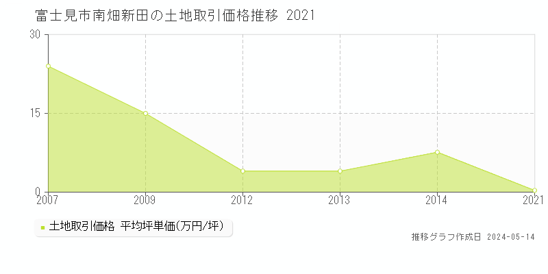 富士見市南畑新田の土地取引事例推移グラフ 