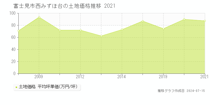 富士見市西みずほ台の土地価格推移グラフ 