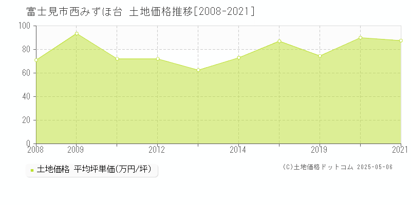 西みずほ台(富士見市)の土地価格推移グラフ(坪単価)[2008-2021年]