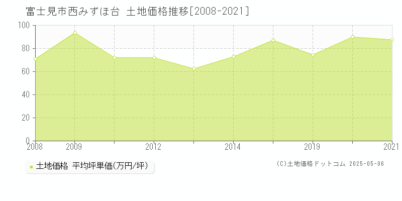 富士見市西みずほ台の土地価格推移グラフ 