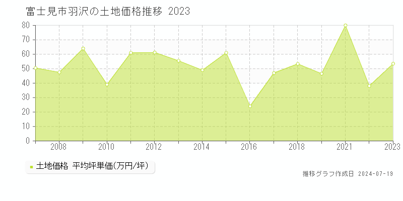 富士見市羽沢の土地取引価格推移グラフ 