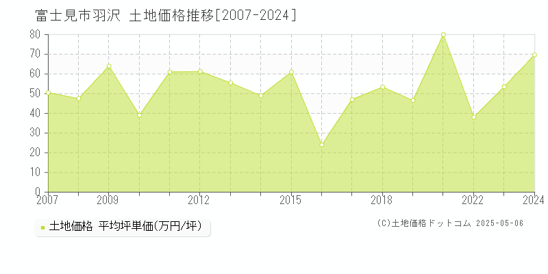 羽沢(富士見市)の土地価格推移グラフ(坪単価)[2007-2024年]