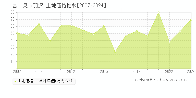 富士見市羽沢の土地取引価格推移グラフ 