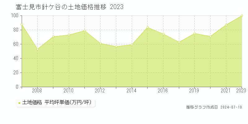 富士見市針ケ谷の土地取引価格推移グラフ 