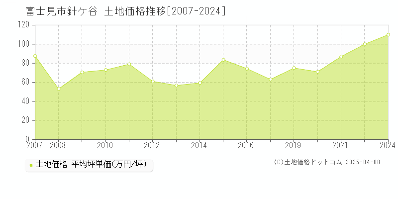 富士見市針ケ谷の土地価格推移グラフ 