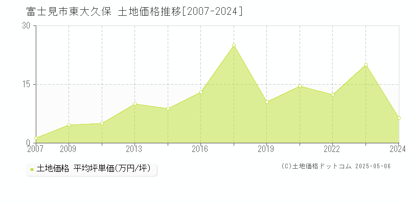 東大久保(富士見市)の土地価格推移グラフ(坪単価)[2007-2024年]