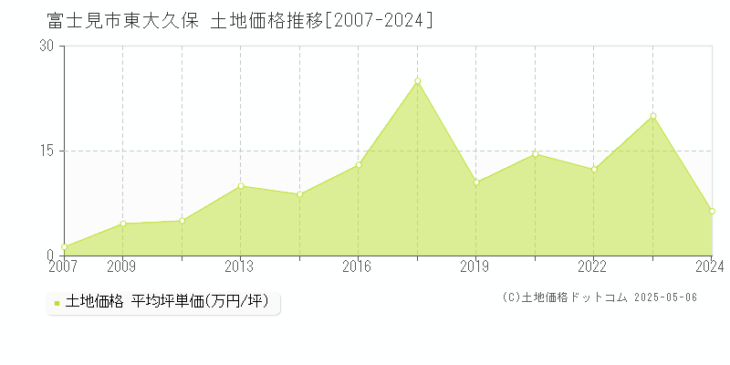 富士見市東大久保の土地価格推移グラフ 