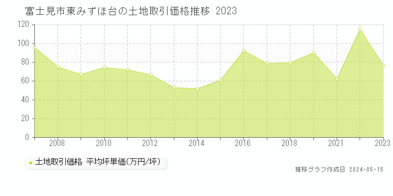 富士見市東みずほ台の土地価格推移グラフ 