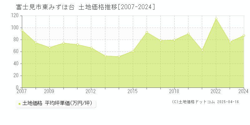 富士見市東みずほ台の土地価格推移グラフ 