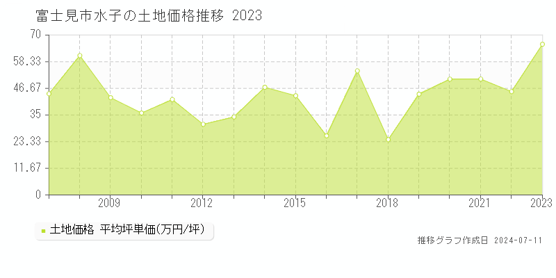 富士見市水子の土地取引価格推移グラフ 