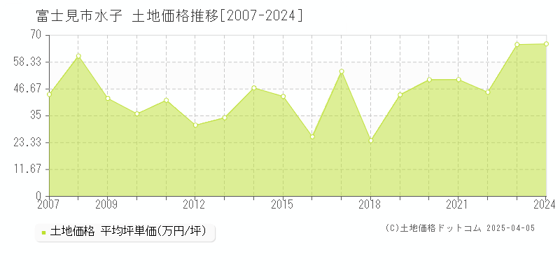 富士見市水子の土地価格推移グラフ 