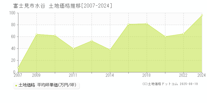 水谷(富士見市)の土地価格推移グラフ(坪単価)[2007-2024年]