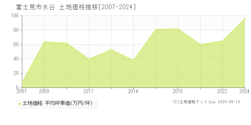 富士見市水谷の土地価格推移グラフ 