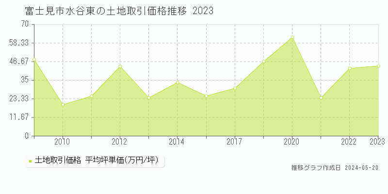 富士見市水谷東の土地価格推移グラフ 