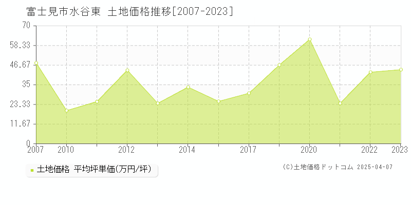 富士見市水谷東の土地価格推移グラフ 