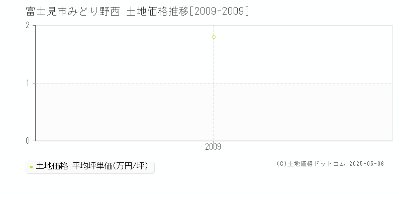 みどり野西(富士見市)の土地価格推移グラフ(坪単価)[2009-2009年]
