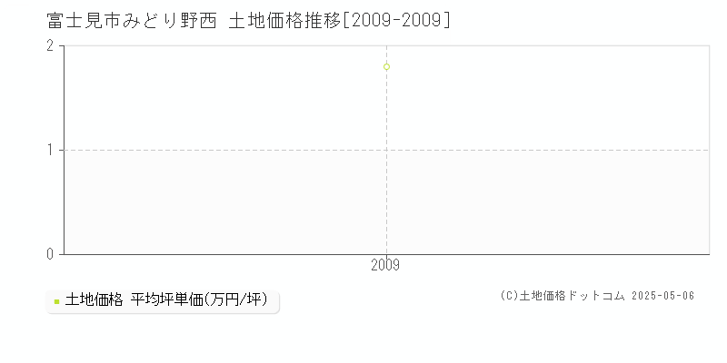 富士見市みどり野西の土地価格推移グラフ 