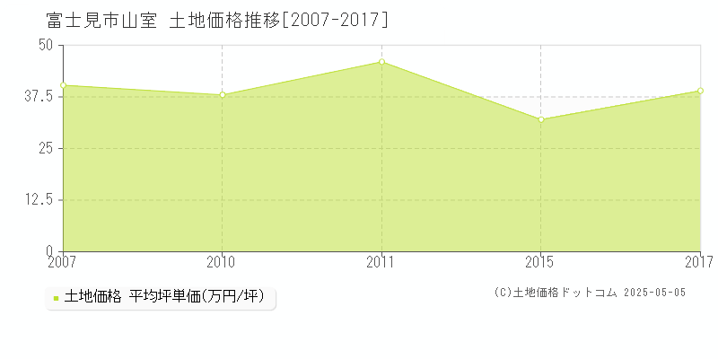 山室(富士見市)の土地価格推移グラフ(坪単価)[2007-2017年]
