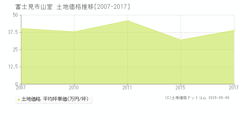 富士見市山室の土地価格推移グラフ 