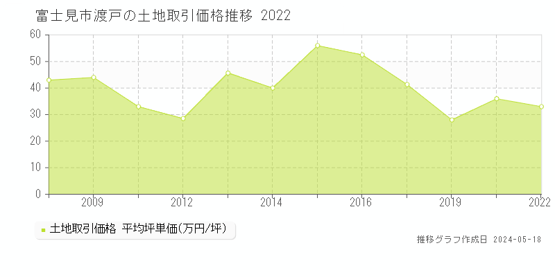 富士見市渡戸の土地取引事例推移グラフ 