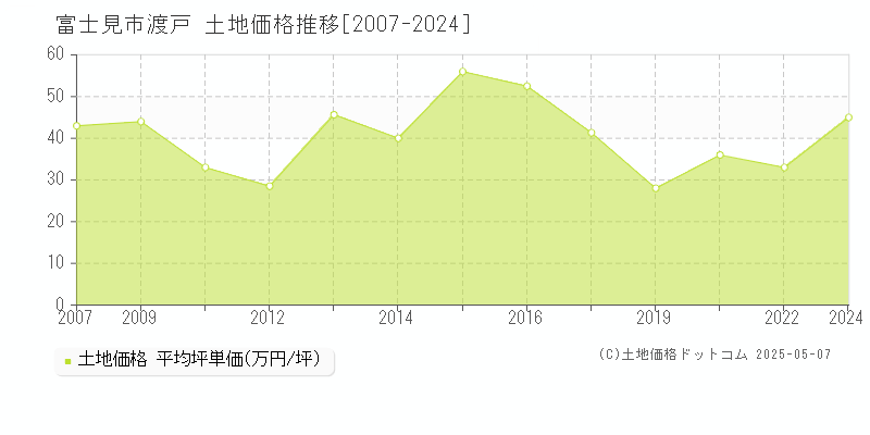 渡戸(富士見市)の土地価格推移グラフ(坪単価)[2007-2024年]