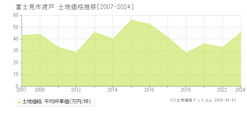 富士見市渡戸の土地価格推移グラフ 