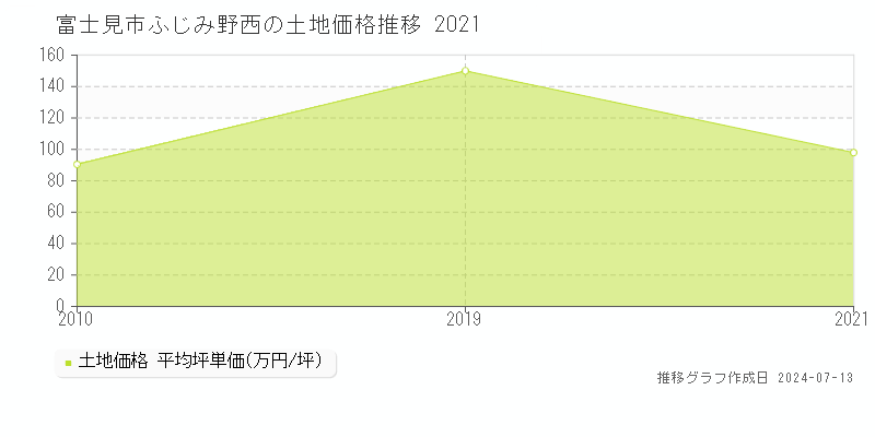 富士見市ふじみ野西の土地価格推移グラフ 