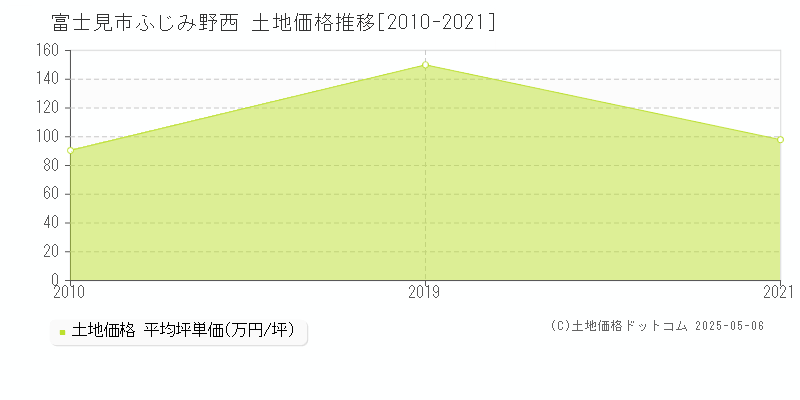 ふじみ野西(富士見市)の土地価格推移グラフ(坪単価)[2010-2021年]