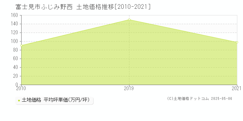 富士見市ふじみ野西の土地価格推移グラフ 