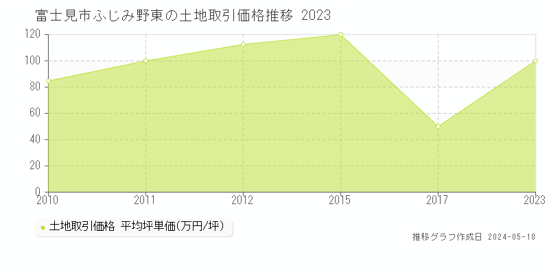 富士見市ふじみ野東の土地価格推移グラフ 