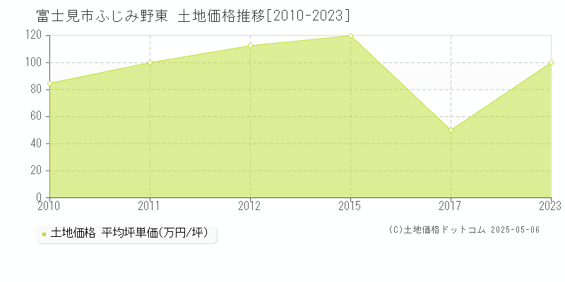 ふじみ野東(富士見市)の土地価格推移グラフ(坪単価)[2010-2023年]