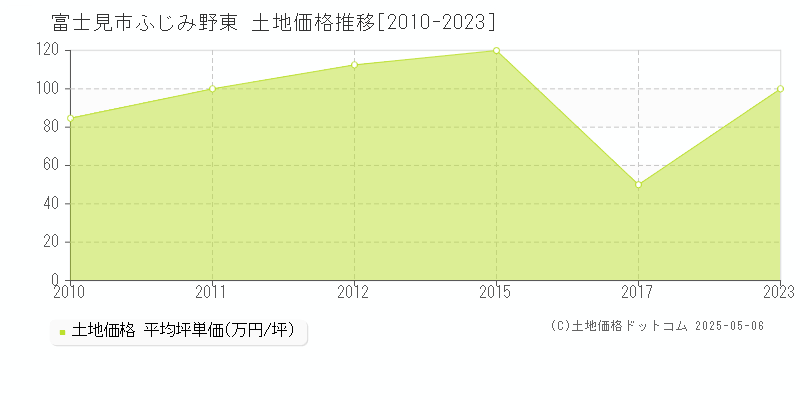 富士見市ふじみ野東の土地価格推移グラフ 