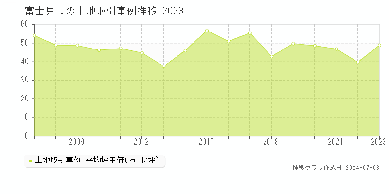 富士見市全域の土地価格推移グラフ 