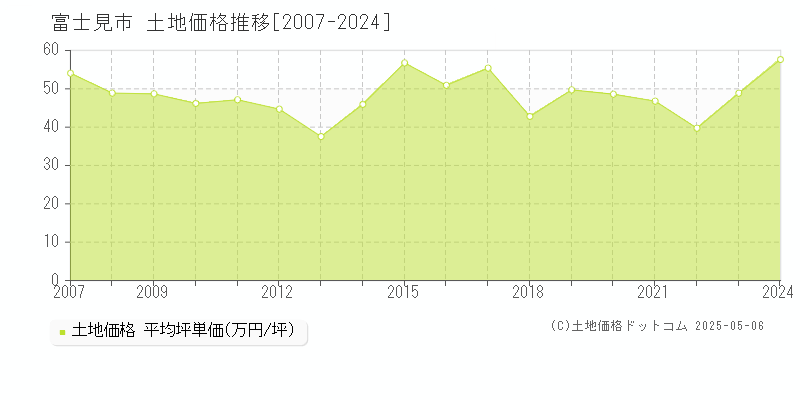 富士見市(埼玉県)の土地価格推移グラフ(坪単価)[2007-2024年]