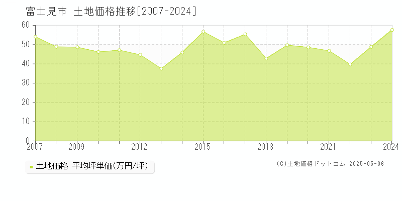 富士見市の土地価格推移グラフ 