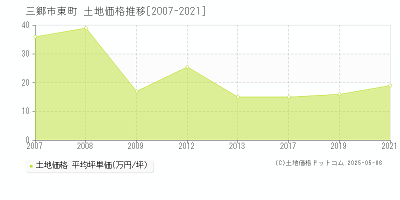 東町(三郷市)の土地価格推移グラフ(坪単価)[2007-2021年]