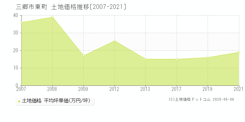 三郷市東町の土地価格推移グラフ 