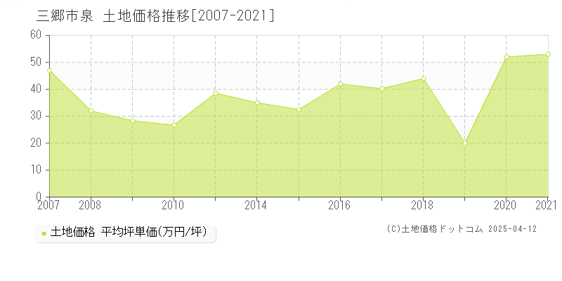 三郷市泉の土地取引事例推移グラフ 