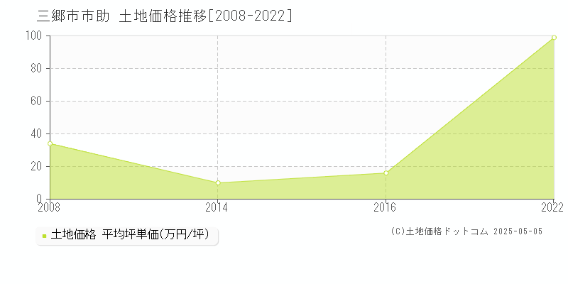 市助(三郷市)の土地価格推移グラフ(坪単価)[2008-2022年]